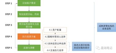 資產(chǎn)管理、投資管理與項目投資 三位一體的財務增長策略