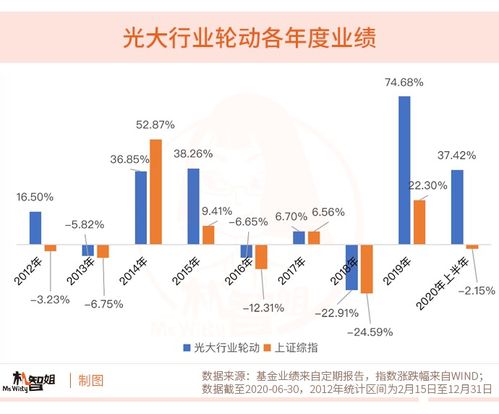A股行情向好，為何選擇“買基”而非“炒股”進行項目投資？
